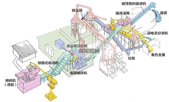 金属破碎机生产线工艺