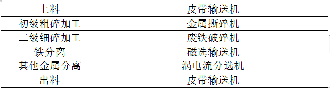 废铝破碎机生产线成套设备解决方案